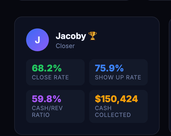 Jacoby's dashboard: 68.2% close rate, 75.9% show up rate, 59.8% cash/revenue ratio, and $150,424 cash collected. No reporting period is shown.